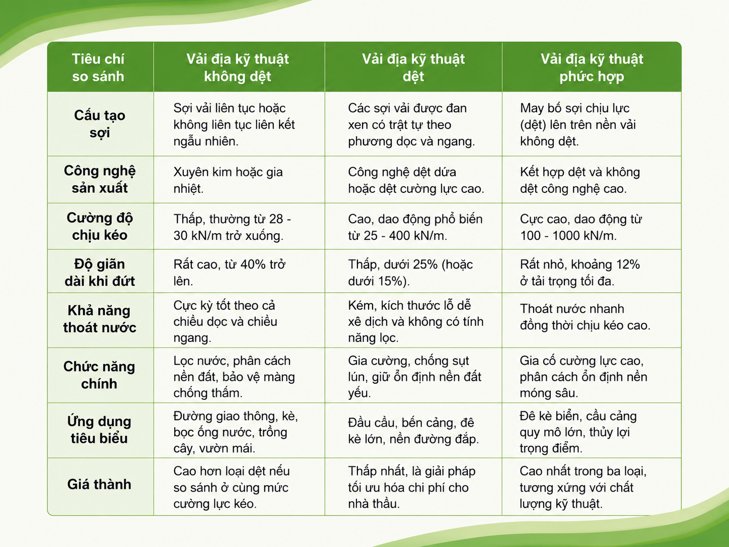 Chi tiết các loại vải địa kỹ thuật phổ biến
