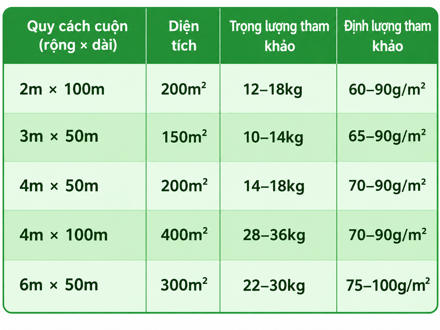 Bảng quy cách và trọng lượng cuộn bạt dứa tiêu chuẩn